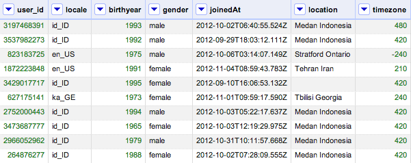 users dataset