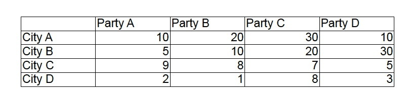 City eletion scores